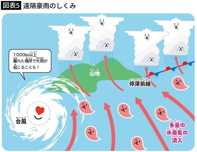 【図表5】遠隔豪雨のしくみ