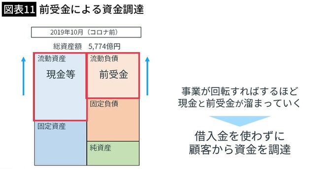 【図表】前受金による資金調達