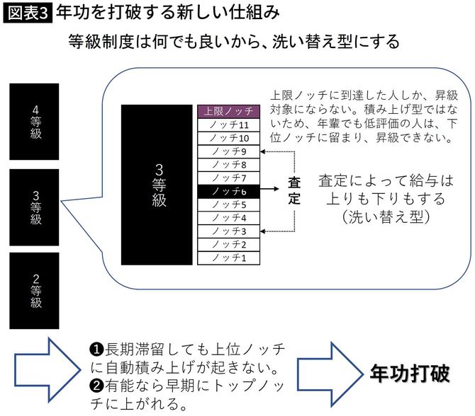 【図表3】年功を打破する新しい仕組み