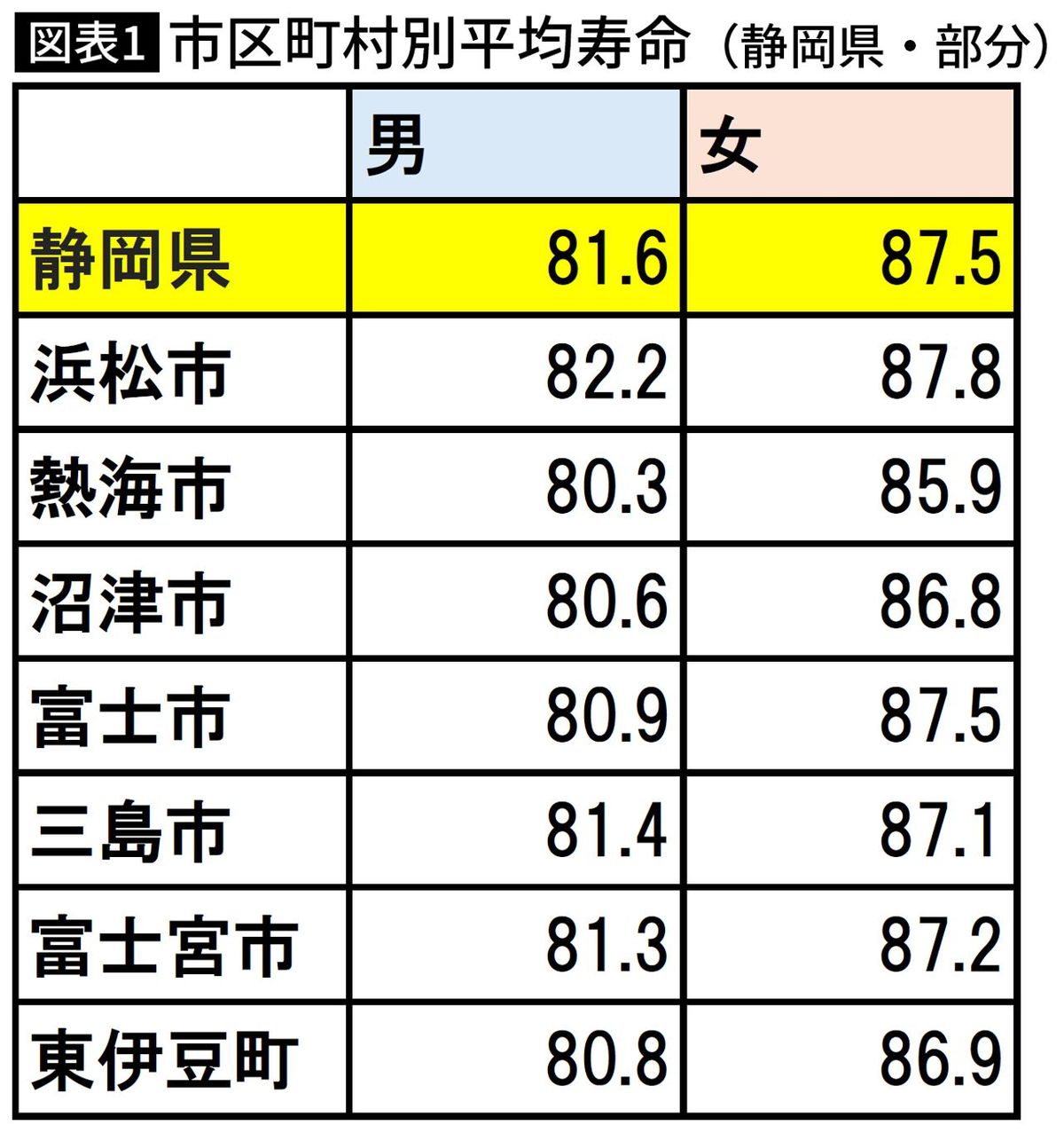 【図表】市区町村別平均寿命（静岡県・部分）