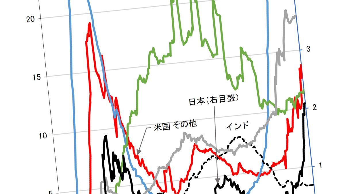 統計が語る アクセルとブレーキを同時に踏む 政府のコロナ対策を下支えする日本国民の自業自得 第3波襲来国にみる意外な共通点 President Online プレジデントオンライン