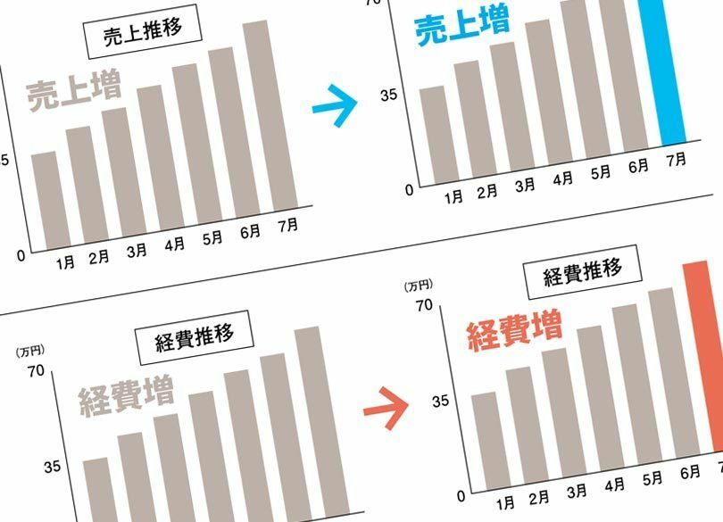 10倍印象に残る！ ソフトバンク式「表・グラフ術」