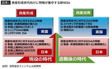 60代後半からでも十分間に合う…定年世代が新NISAをフル活用するために