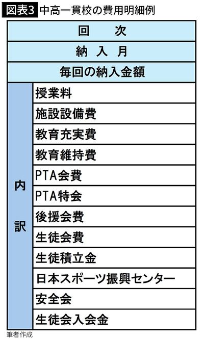 【図表3】中高一貫校の費用明細例
