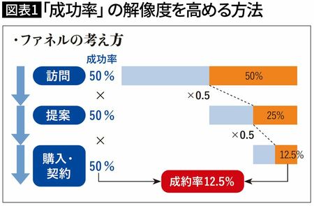 【図表1】「成功率」の解像度を高める方法