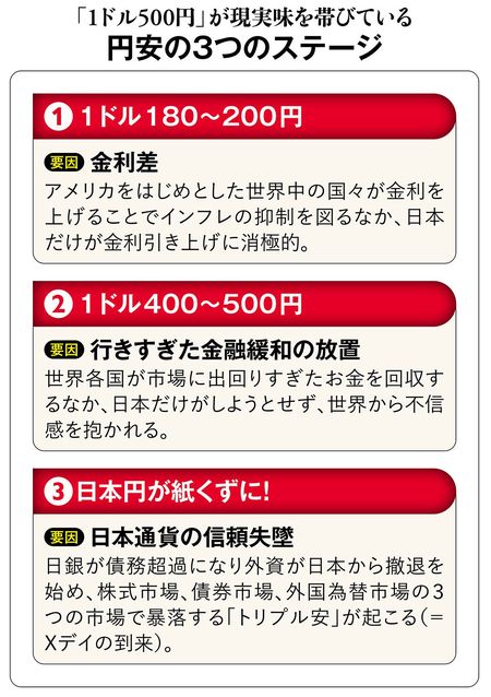 【図表】「1ドル500円」が現実味を帯びている円安の3つのステージ