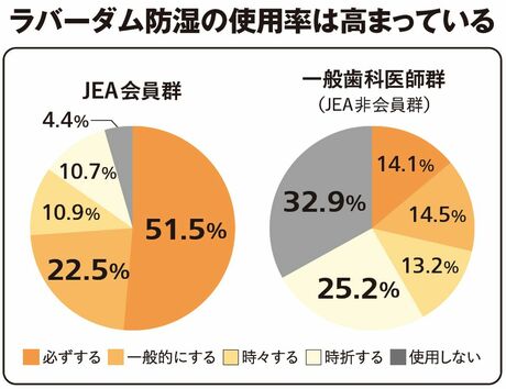 【図表】ラバーダム防湿の使用率は高まっている