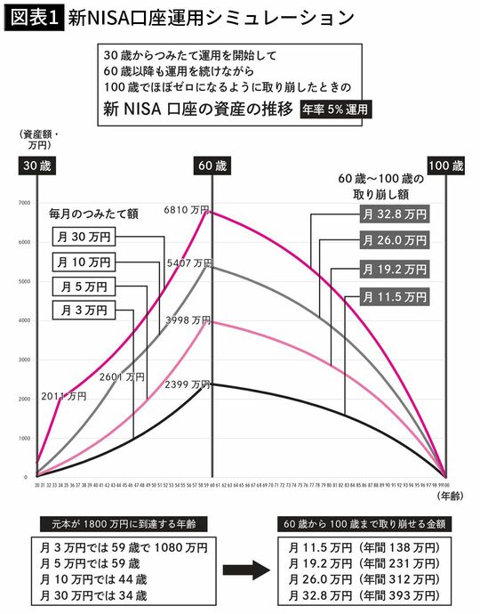 【図表1】新NISA口座運用シミュレーション