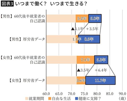 【図表3】いつまで働く？ いつまで生きる？