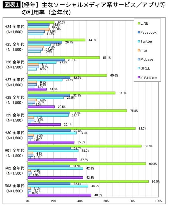 【図表1】【経年】主なソーシャルメディア系サービス／アプリ等の利用率（全年代）