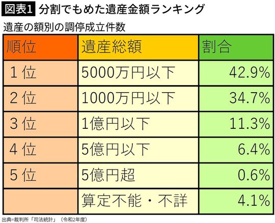 【図表1】分割でもめた遺産金額ランキング