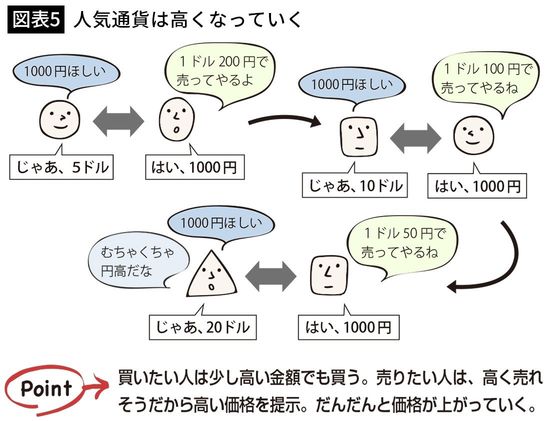 【図表5】人気通貨は高くなっていく