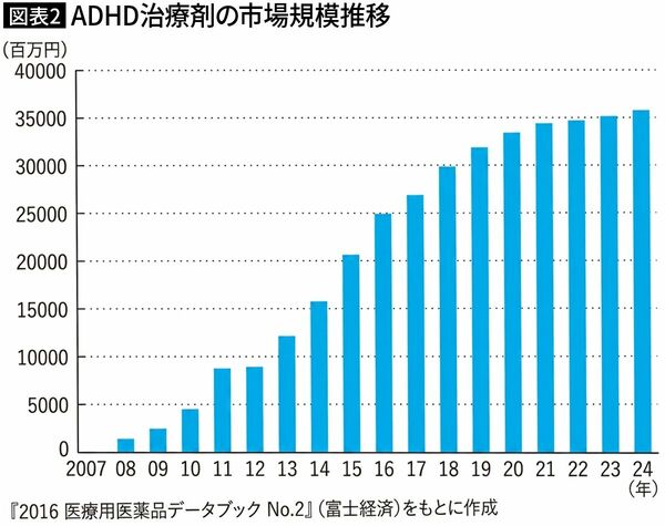 【図表2】ADHD治療剤の市場規模推移