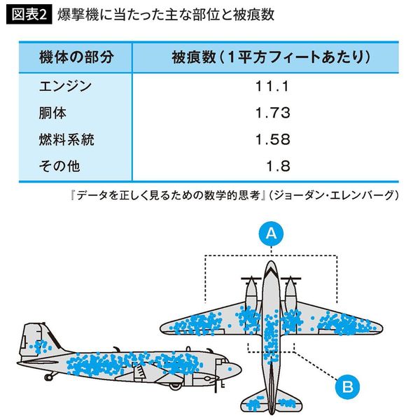 爆撃機に当たった主な部位と被痕数