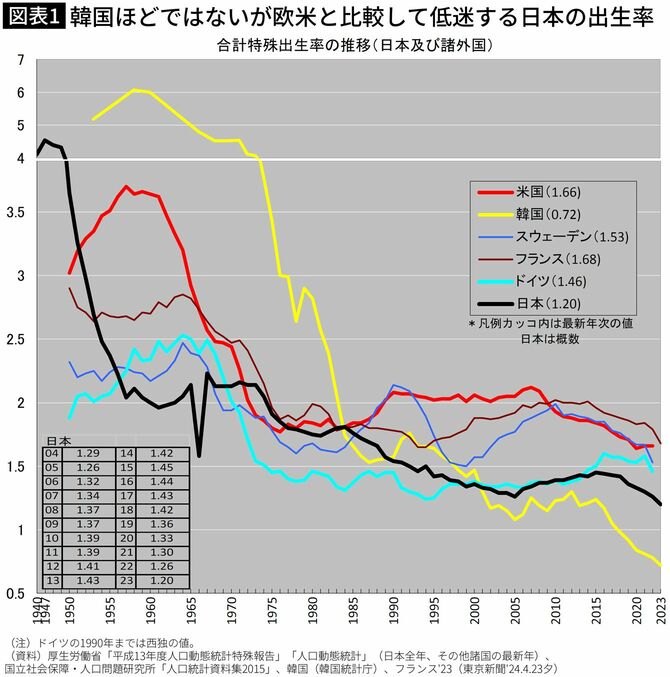 【図表】韓国ほどではないが欧米と比較して低迷する日本の出生率