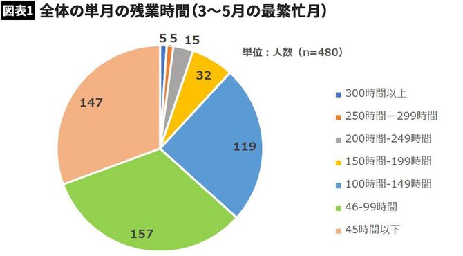 全体の単月の残業時間（3～5月の最繁忙月）