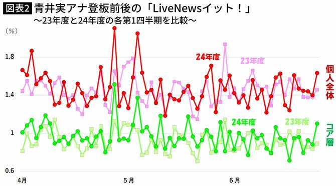 【図表】青井実アナ登板前後の『LiveNewsイット！』～23年度と24年度の各第1四半期を比較～