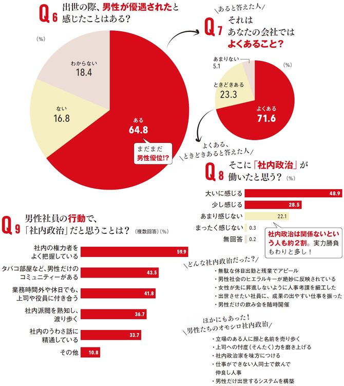 出世の際、男性が優遇されたと感じたことはある？