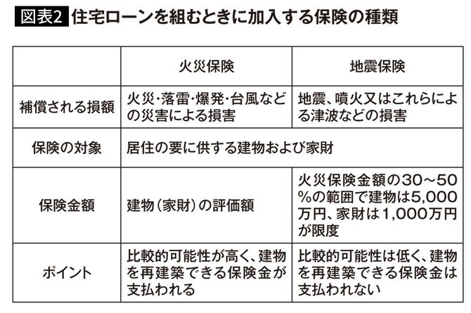 【図表2】住宅ローンを組むときに加入する保険の種類