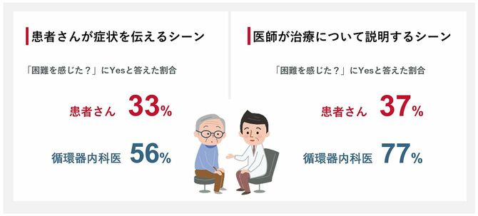 患者側と医師側のコミュニケーション