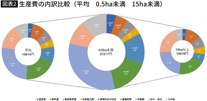 【図表】生産費の内訳比較(平均 0.5ha未満 15ha未満)