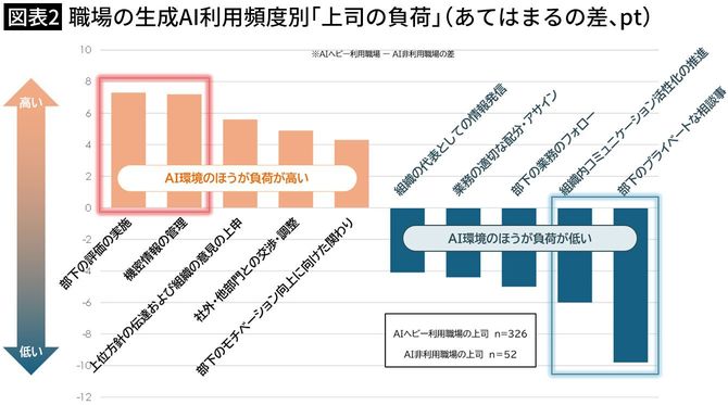 【図表2】職場の生成AI利用頻度別「上司の負荷」(あてはまるの差、pt)