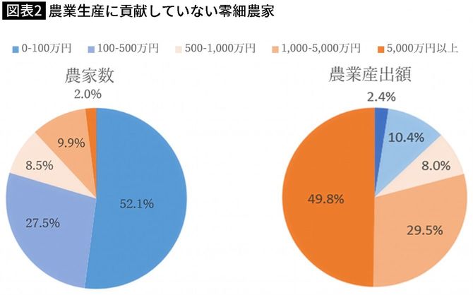 【図表】農業生産に貢献していない零細農家