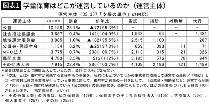 【図表1】学童保育はどこが運営しているのか（運営主体）