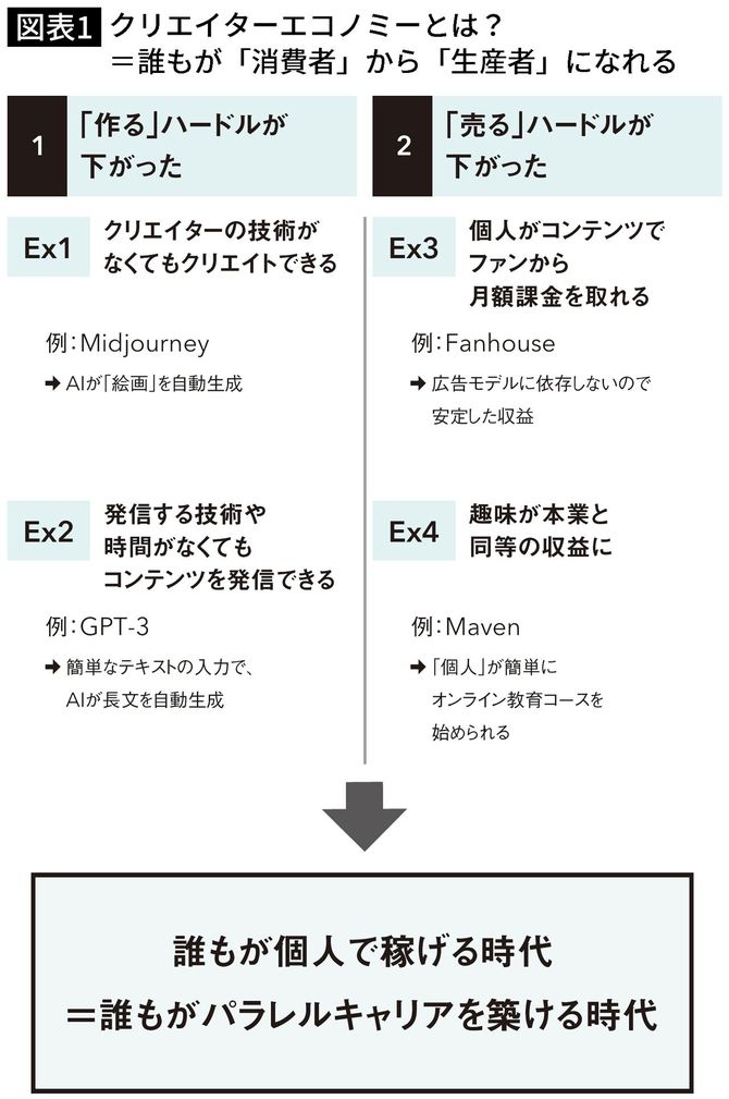 【図表】クリエイターエコノミーとは? =誰もが「消費者」から「生産者」になれる
