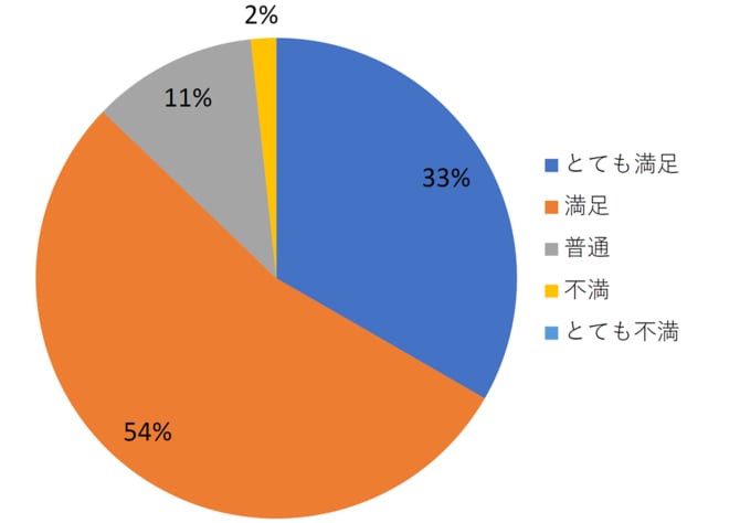 【図表2】ウェビナ-の満足度