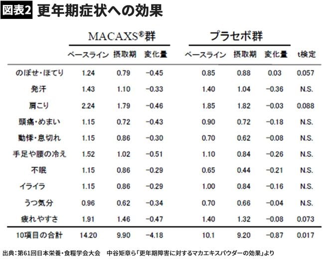 【図表2】更年期症状への効果