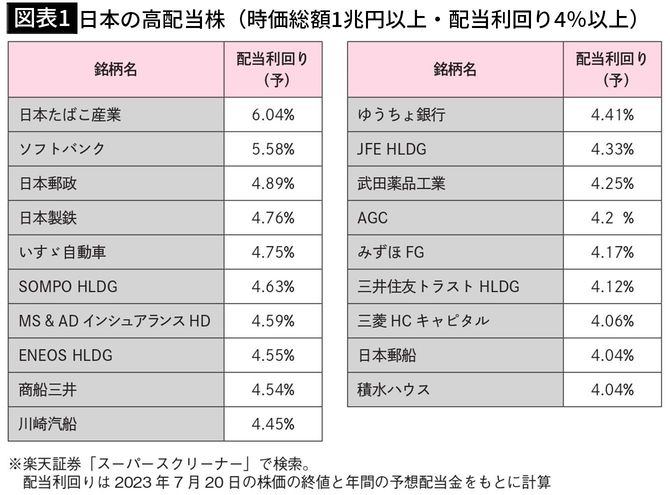 【図表1】日本の高配当株（時価総額1兆円以上・配当利回り4％以上）