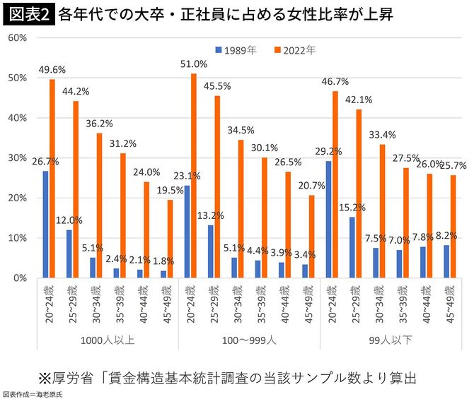 【図表2】各年代での大卒・正社員に占める女性比率が上昇