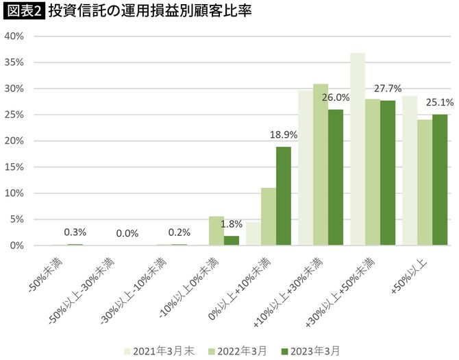 【図表】投資信託の運用損益別顧客比率
