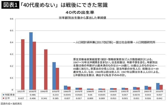 【図表1】「40代産めない」は戦後にできた常識
