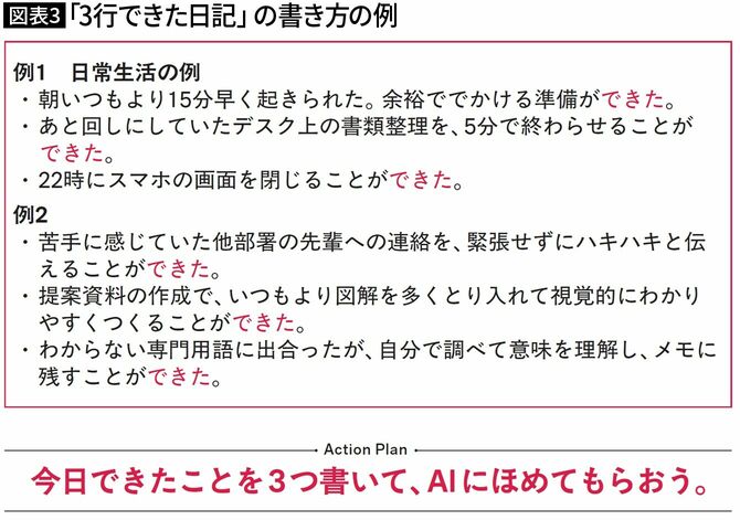 【図表3】「3行できた日記」の書き方の例