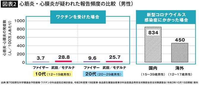 心筋炎・心膜炎が疑われた報告頻度の比較（男性）
