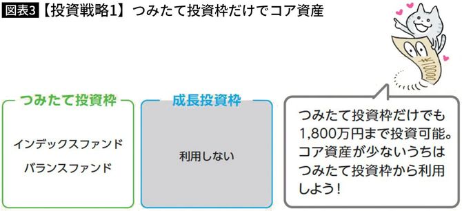 【図表】【投資戦略1】つみたて投資枠だけでコア資産