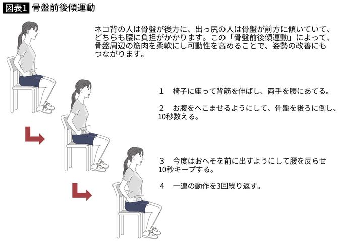 骨盤前後傾運動
