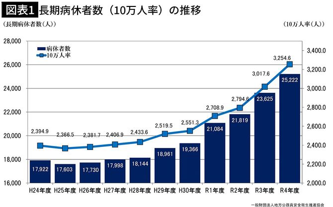 【図表1】長期病休者数（10万人率）の推移