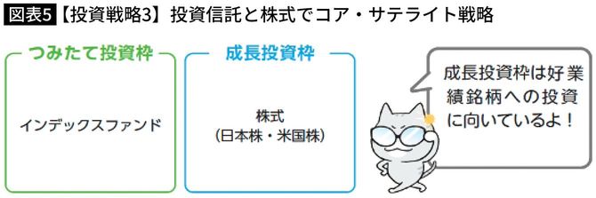 【図表】【投資戦略3】投資信託と株式でコア・サテライト戦略