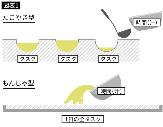 理想の時間の使い方は「たこ焼き型」