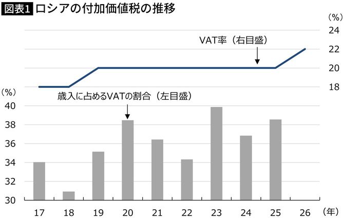 【図表】ロシアの付加価値税の推移