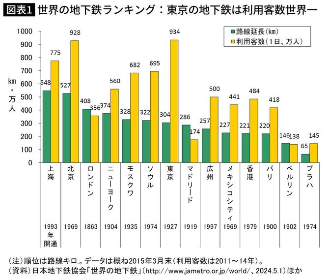 世界の地下鉄ランキング：東京の地下鉄は利用客数世界一