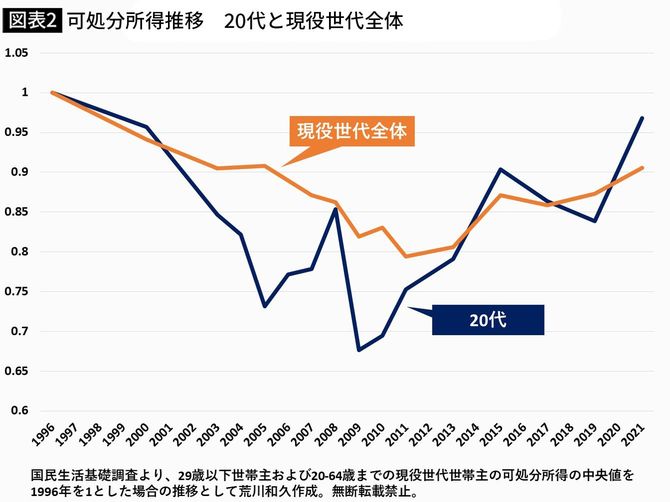 【図表2】可処分所得推移　20代と現役世代全体