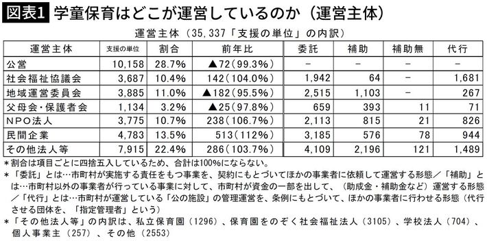 出典＝全国学童保育連絡協議会「<a href="http://www2s.biglobe.ne.jp/~Gakudou/pdf/pressrelease20221117.R1.pdf" target="_blank">2022年 学童保育（放課後児童クラブ）の実施状況調査結果について</a>」P9より抜粋