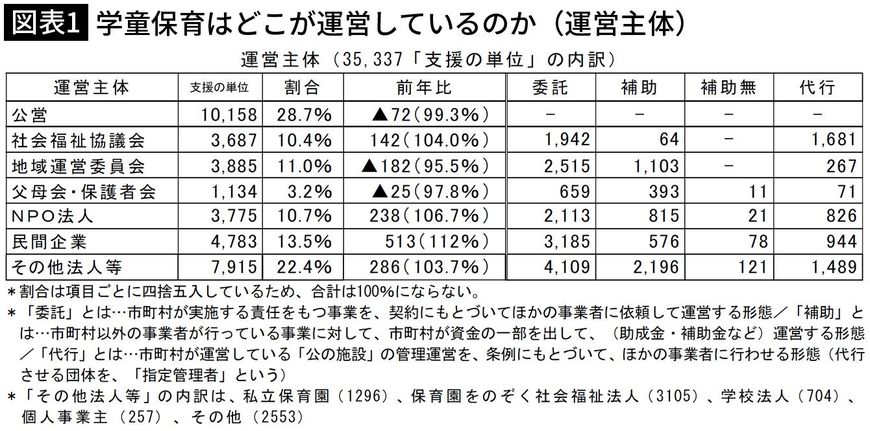 【図表1】学童保育はどこが運営しているのか（運営主体）