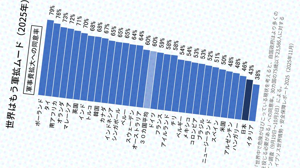 世界はすでに軍拡ムードに入っている…｢徴兵制に賛同｣はアジア6国で7割前後､日本もタブーでなくなる日 地球は硝煙がただよう時代へ突入
