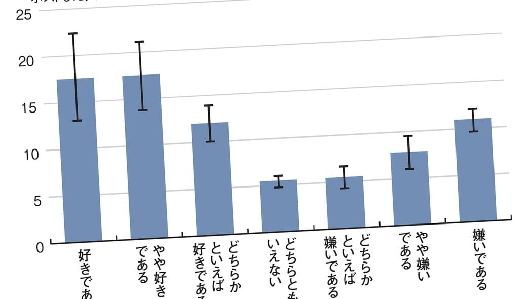 憲法改正に｢非常に賛成｣｢絶対反対｣で46%を占める…SNSに投稿する｢声の大きい人々｣の正体