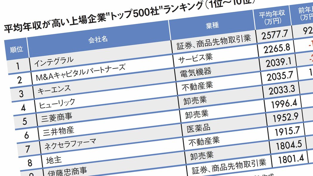 トップは｢三菱商事より544万円高い｣2577万円…平均年収が高い｢全国トップ500社｣ランキング2025